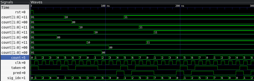 A chronogram showing that the predictor succesfully works after some time.